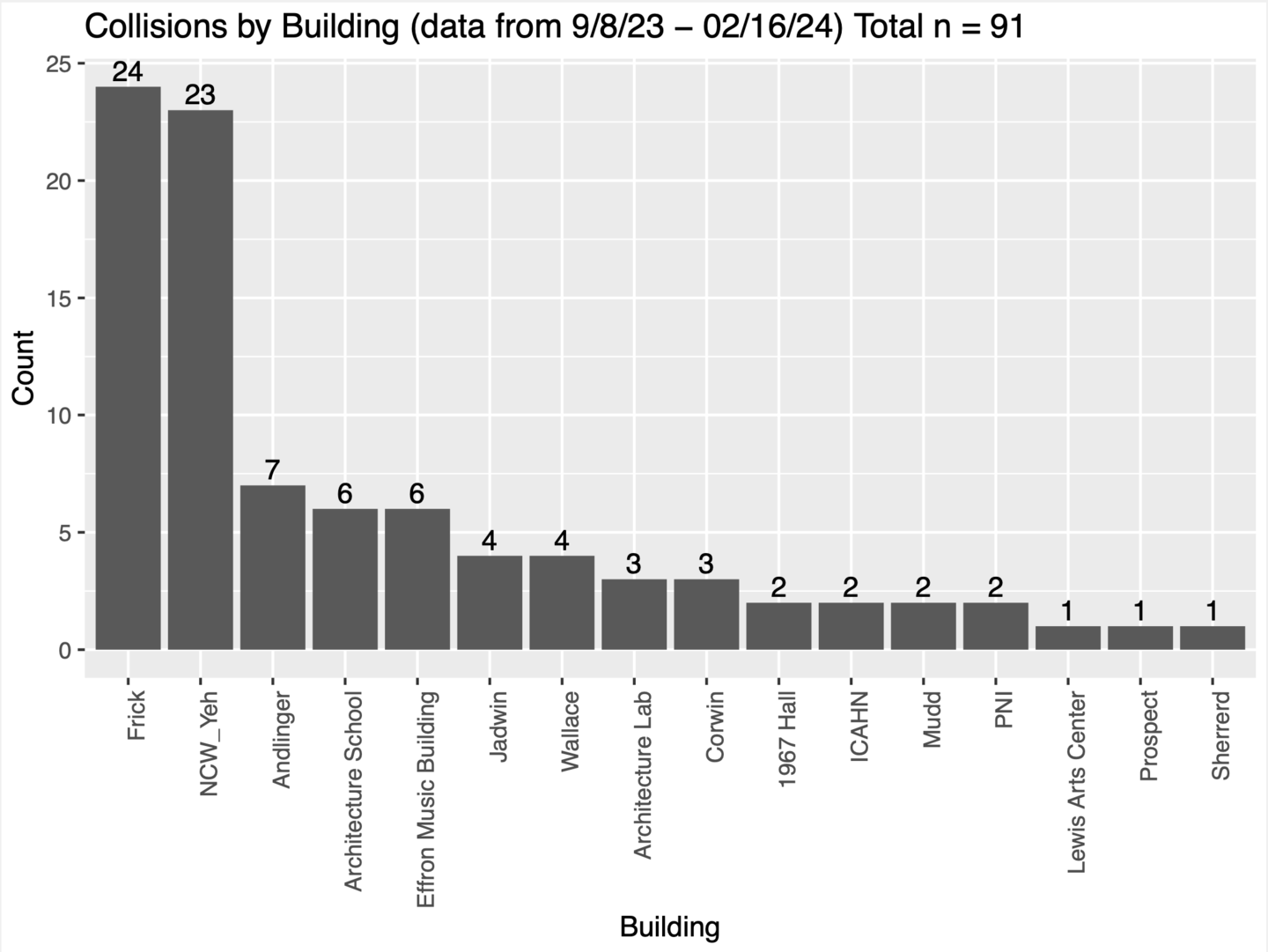 preliminary bird strike data displaying which buildings on campus are dangerous for birds